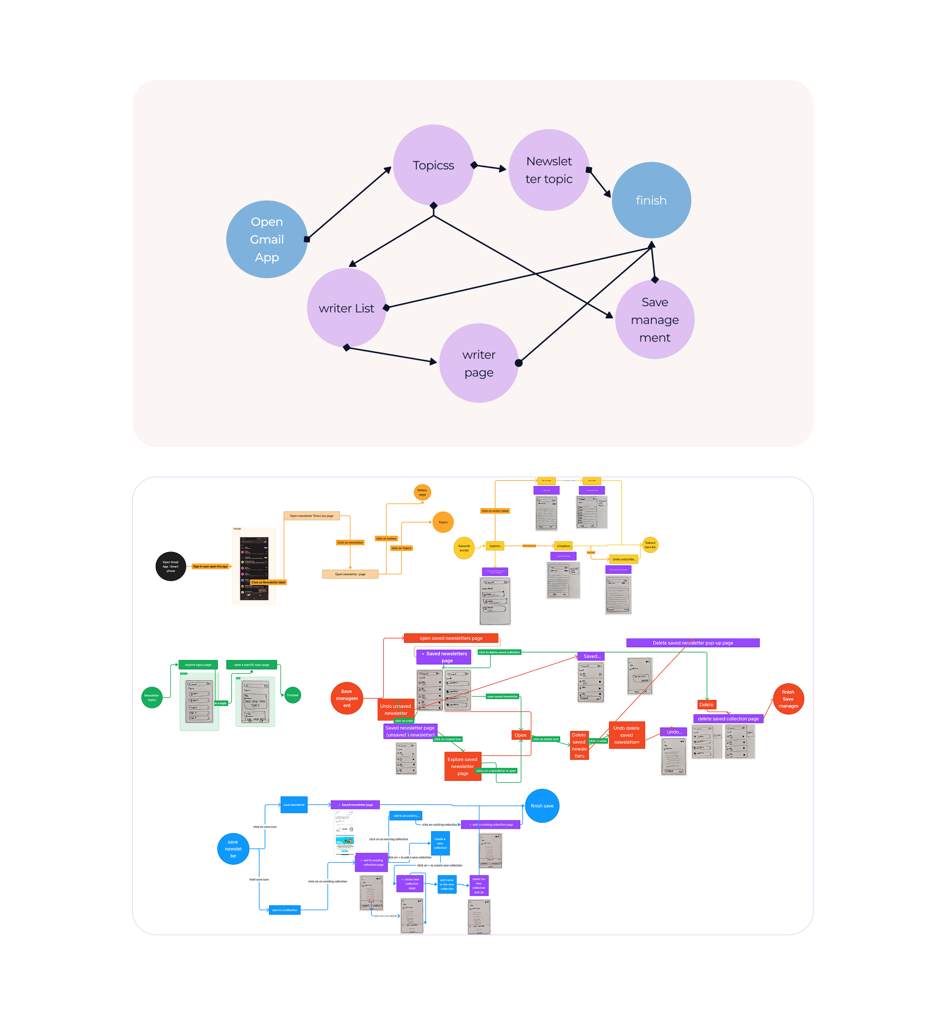 User flow